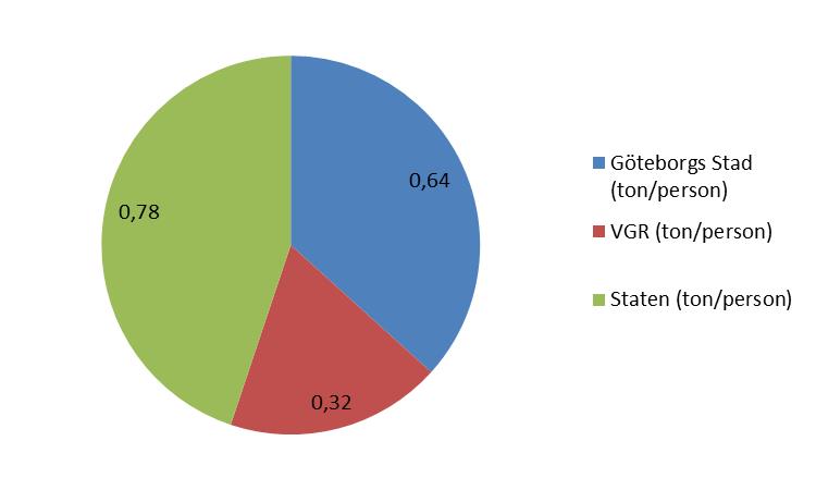 Visar utsläppen som kommer från olika aktiviteter som kommunen, regionen och staten ägnar sig åt. 