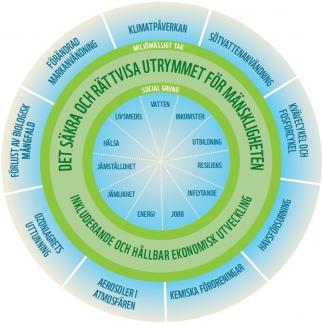 Kompassen doughnut planetära gränser